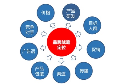 如何理解品牌定位理论?